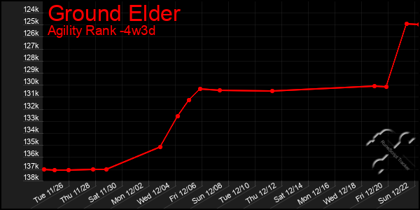 Last 31 Days Graph of Ground Elder