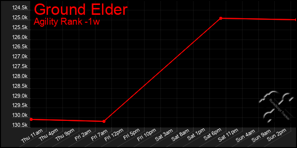 Last 7 Days Graph of Ground Elder