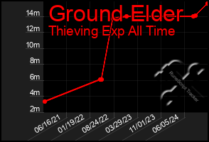 Total Graph of Ground Elder