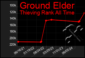 Total Graph of Ground Elder