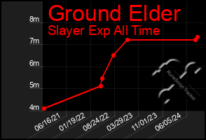 Total Graph of Ground Elder