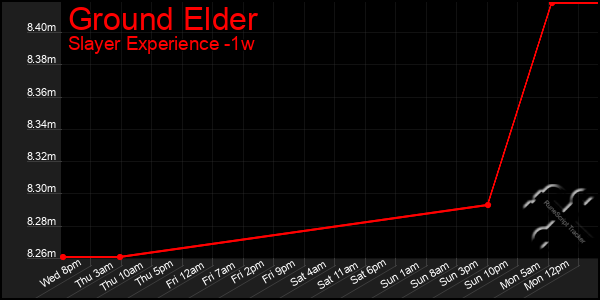 Last 7 Days Graph of Ground Elder