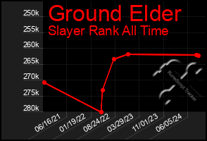 Total Graph of Ground Elder