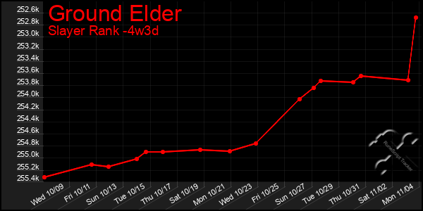 Last 31 Days Graph of Ground Elder