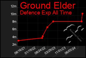 Total Graph of Ground Elder