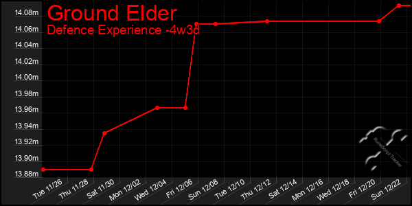 Last 31 Days Graph of Ground Elder