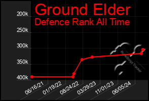 Total Graph of Ground Elder