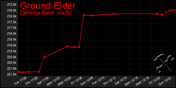 Last 31 Days Graph of Ground Elder