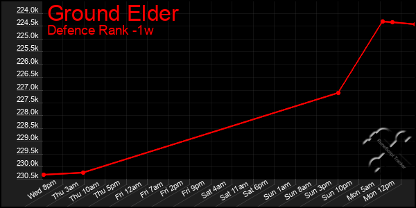 Last 7 Days Graph of Ground Elder