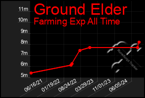 Total Graph of Ground Elder