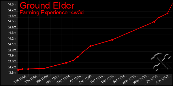 Last 31 Days Graph of Ground Elder