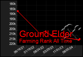 Total Graph of Ground Elder