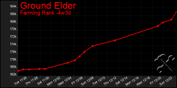 Last 31 Days Graph of Ground Elder