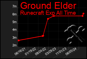 Total Graph of Ground Elder