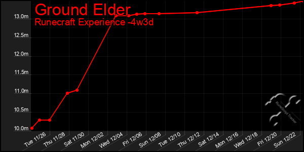 Last 31 Days Graph of Ground Elder