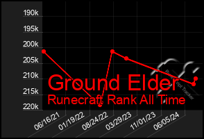 Total Graph of Ground Elder