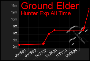 Total Graph of Ground Elder