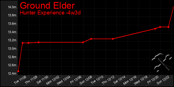 Last 31 Days Graph of Ground Elder