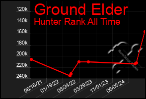 Total Graph of Ground Elder