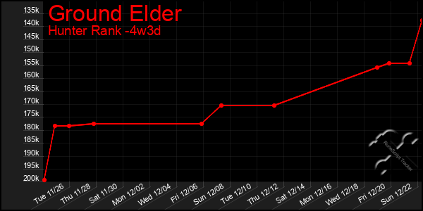 Last 31 Days Graph of Ground Elder