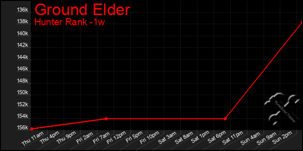 Last 7 Days Graph of Ground Elder