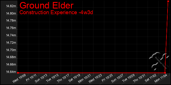 Last 31 Days Graph of Ground Elder