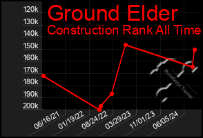 Total Graph of Ground Elder