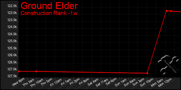 Last 7 Days Graph of Ground Elder