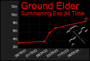 Total Graph of Ground Elder