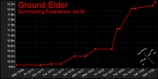 Last 31 Days Graph of Ground Elder