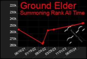 Total Graph of Ground Elder