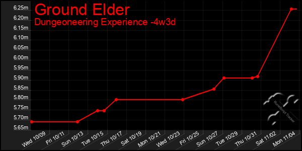 Last 31 Days Graph of Ground Elder