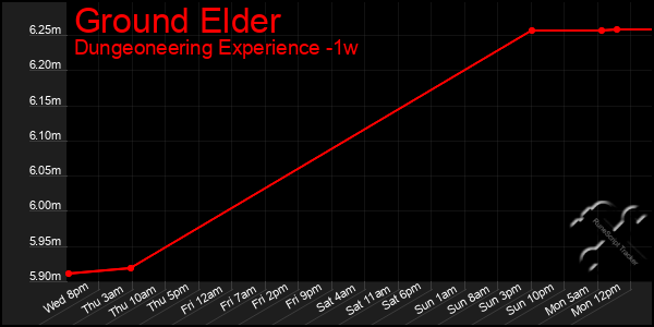 Last 7 Days Graph of Ground Elder