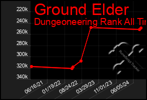 Total Graph of Ground Elder