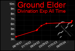 Total Graph of Ground Elder