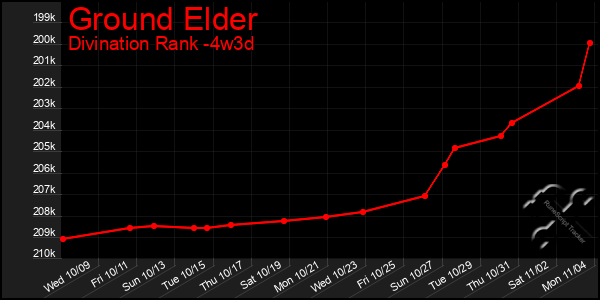 Last 31 Days Graph of Ground Elder