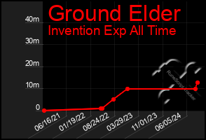 Total Graph of Ground Elder