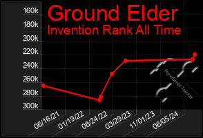 Total Graph of Ground Elder