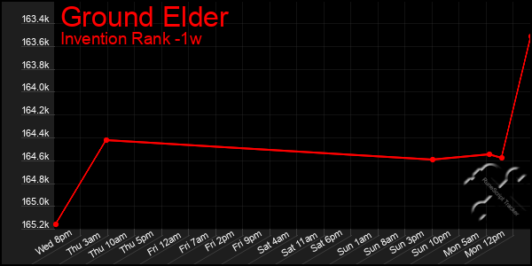 Last 7 Days Graph of Ground Elder