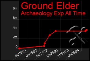 Total Graph of Ground Elder