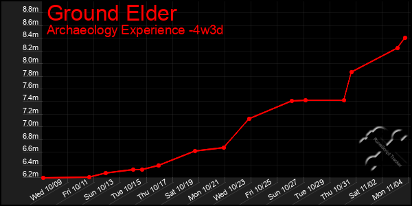 Last 31 Days Graph of Ground Elder