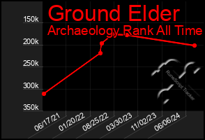 Total Graph of Ground Elder