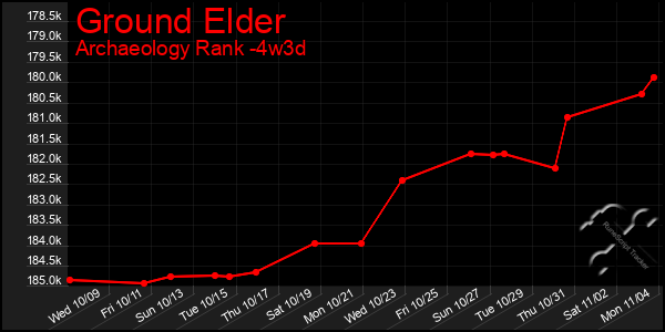 Last 31 Days Graph of Ground Elder