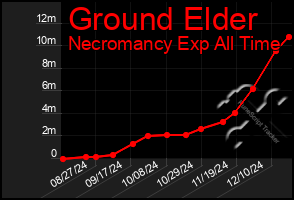 Total Graph of Ground Elder