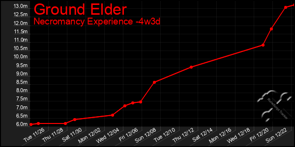 Last 31 Days Graph of Ground Elder