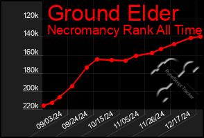 Total Graph of Ground Elder