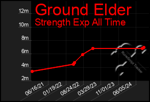 Total Graph of Ground Elder