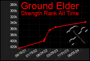 Total Graph of Ground Elder