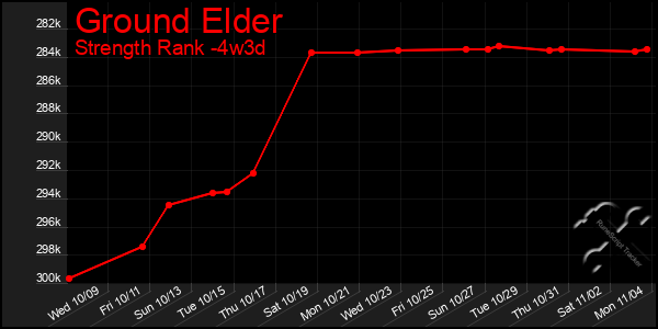 Last 31 Days Graph of Ground Elder