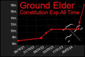 Total Graph of Ground Elder